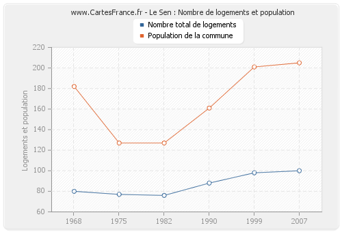 Le Sen : Nombre de logements et population